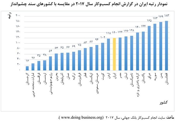 نمودار رتبه ایران در گزارش انجام کسب و کار سال 2017 در مقایسه با کشور های سندچشم انداز