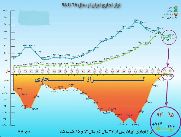 تراز تجاری ایران در سال های 68 تا 95