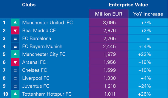 منچستریونایتد، ارزشمندترین باشگاه جهان