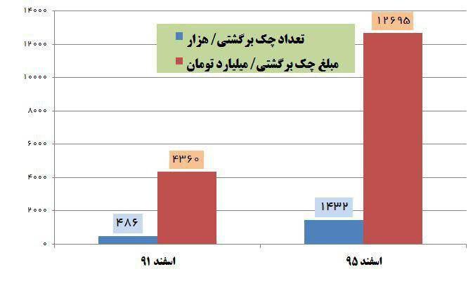 تعداد و مبلغ چک برگشتی در سال 91 و 95