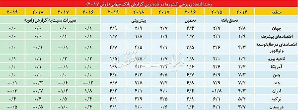 رشد اقتصادی برخی کشورها در تازه‌ترین گزارش بانک جهانی