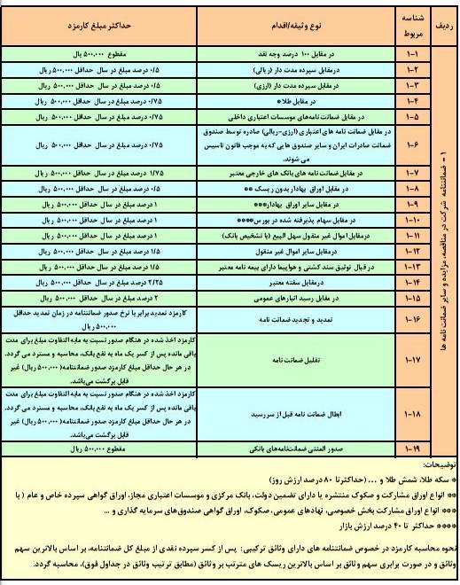 نرخ جدید کارمزد خدمات بانکی ابلاغ شد + جدول