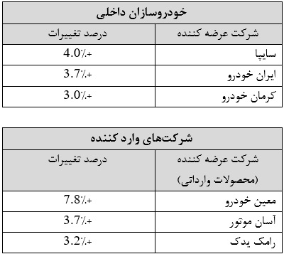 رشد 26 امتیازی سایپا یدک در خدمات پس ازفروش