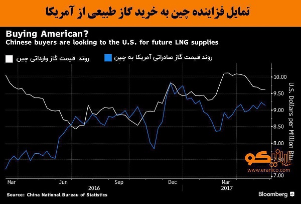 تمایل فزاینده چین به خرید گاز طبیعی از آمریکا