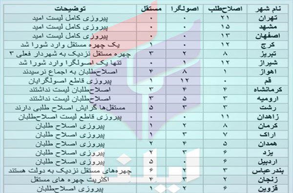 نتایج انتخابات شوراها در بیست شهر پرجمعیت ایران