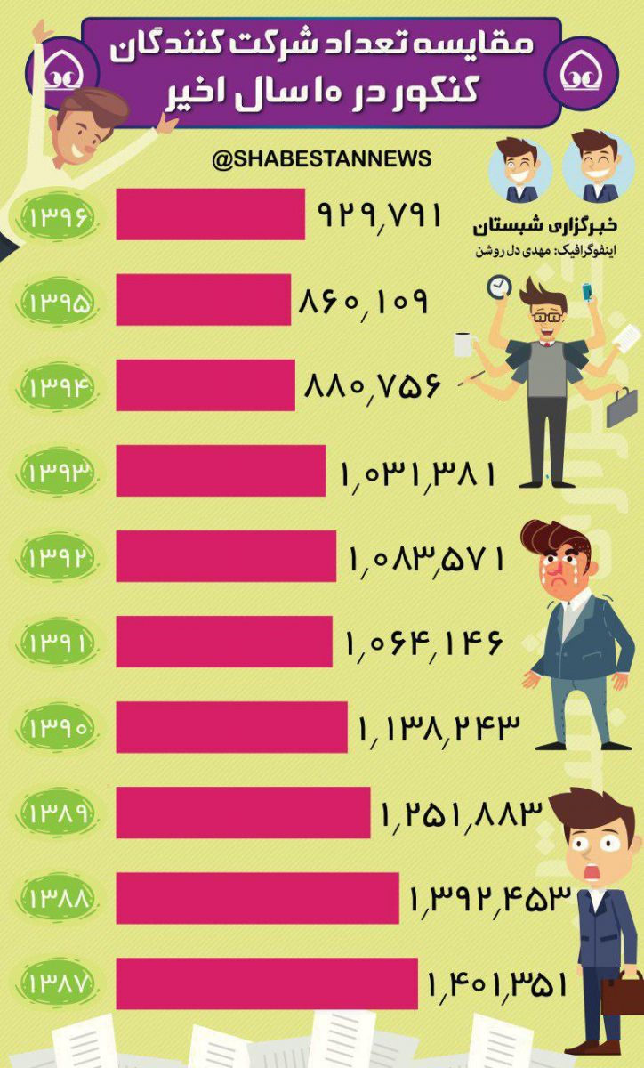 مقایسه تعداد شرکت کنندگان کنکور در 10 سال اخیر