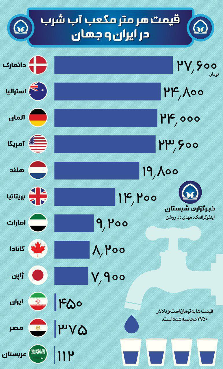 مقایسه قیمت هر متر مکعب آب شرب در ایران و جهان