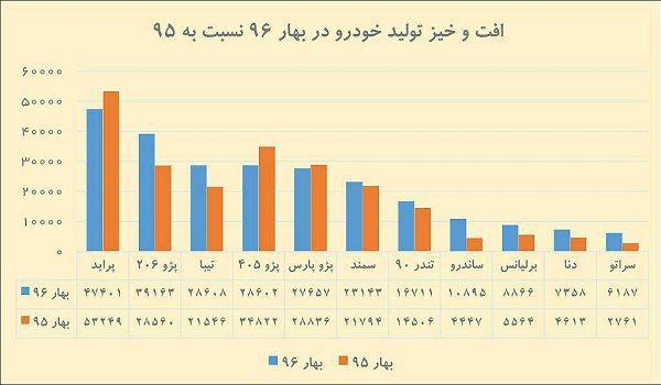 افت و خیز تولید خودرو در بهار 96 نسبت به 95