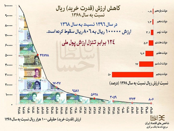 کاهش ارزش (قدرت خرید) ریال