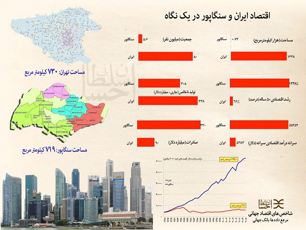 اقتصاد ایران و سنگاپور در یک نگاه