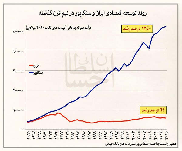 روند توسعه اقتصادی ایران و سنگاپور در نیم قرن اخیر