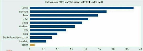 ایران دارای یکی از پایین ترین تعرفه های آب در دنیاست