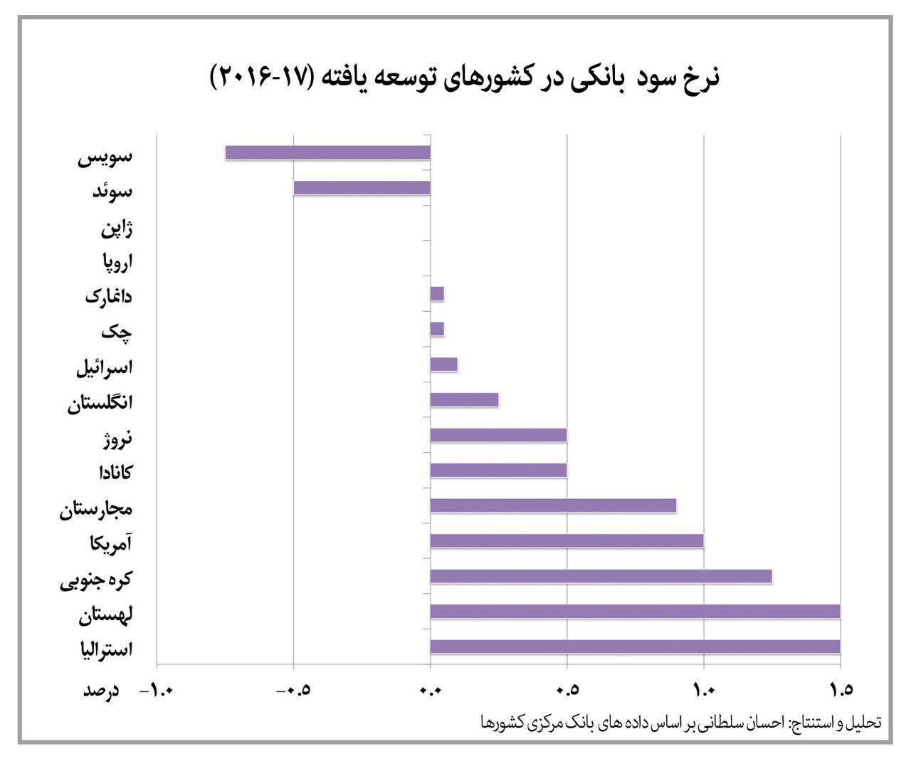 نرخ سود بانکی در کشورهای توسعه‌یافته