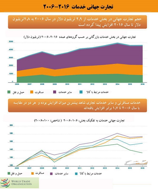 افزایش حجم تجارت در بخش خدمات طی سال های 2016-2006