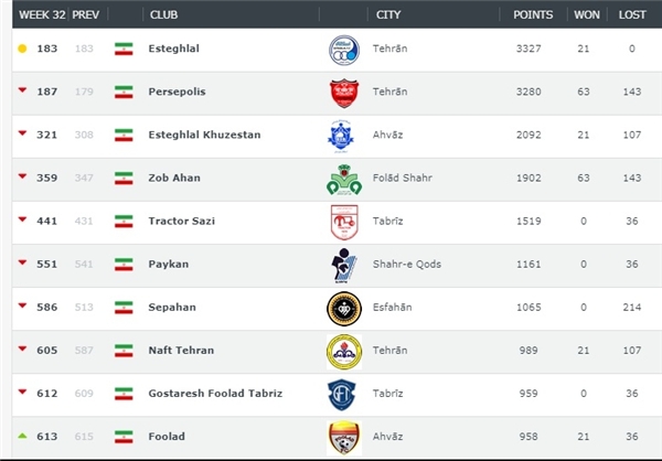 استقلال بالاتر از پرسپولیس برترین باشگاه‌ ایران/ منصوریان صدرنشین مربیان لیگ‌برتر