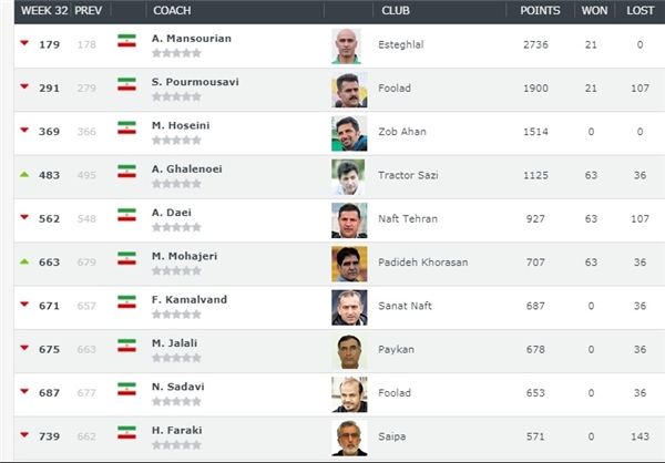 استقلال بالاتر از پرسپولیس برترین باشگاه‌ ایران/ منصوریان صدرنشین مربیان لیگ‌برتر