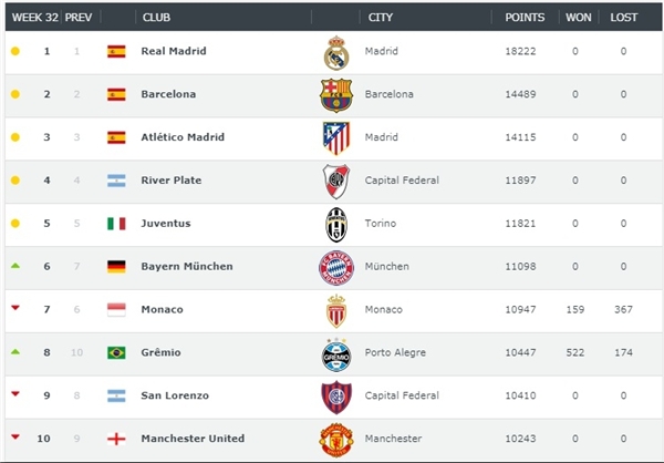 استقلال بالاتر از پرسپولیس برترین باشگاه‌ ایران/ منصوریان صدرنشین مربیان لیگ‌برتر