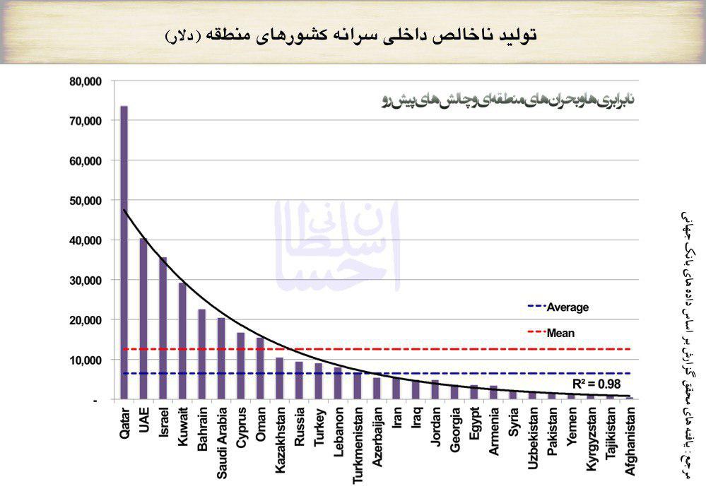 شدت بالای نابرابری سرانه درآمد اقتصادی بین کشورهای منطقه ایران
