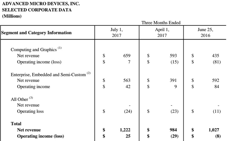 گزارش مالی AMD منتشر شد