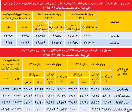 زنگ هشدار تراز تجاری + جدول