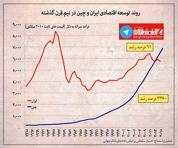 روند رشد اقتصاد ایران و چین در نیم قرن اخیر