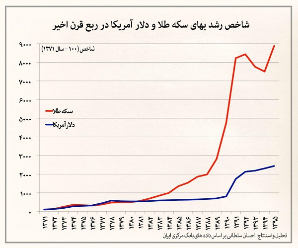 شاخص رشد بهای سکه طلا و دلار + نمودار