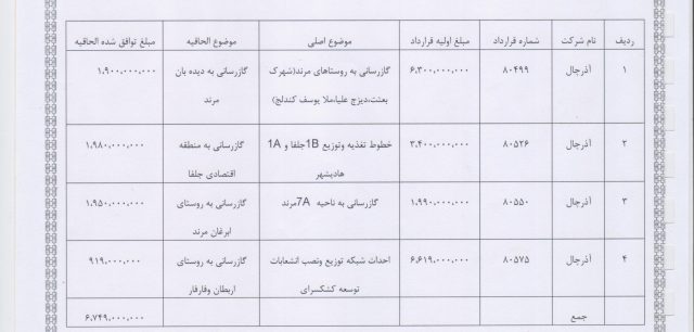 بررسی بخشی از هزاران صفحه اسناد تخلفات میلیاردی شرکت گاز آذربایجان شرقی