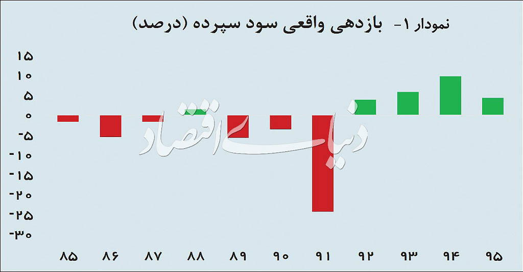 گذار بورس از سود کاغذی