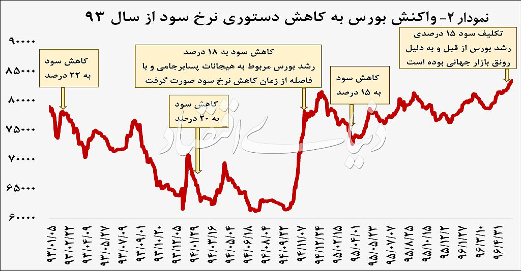 گذار بورس از سود کاغذی