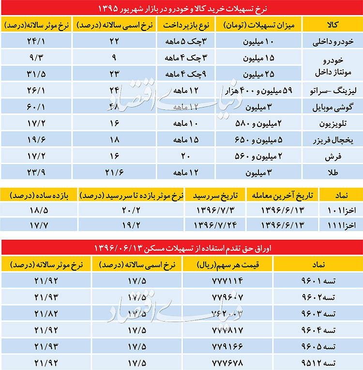 نرخ سود در همه بازارها