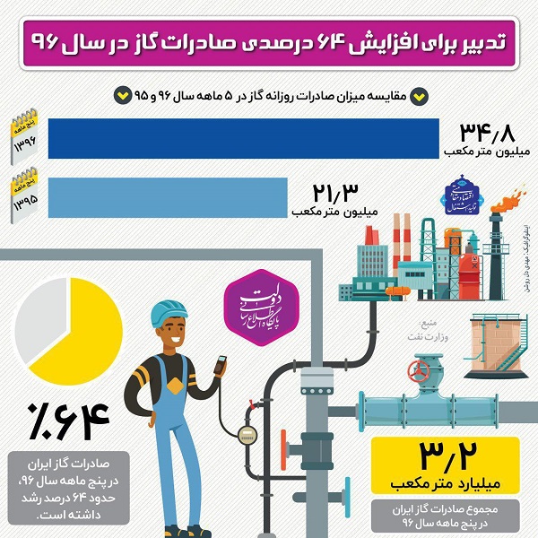 تدبیر برای افزایش 64 درصدی  صادرات گاز