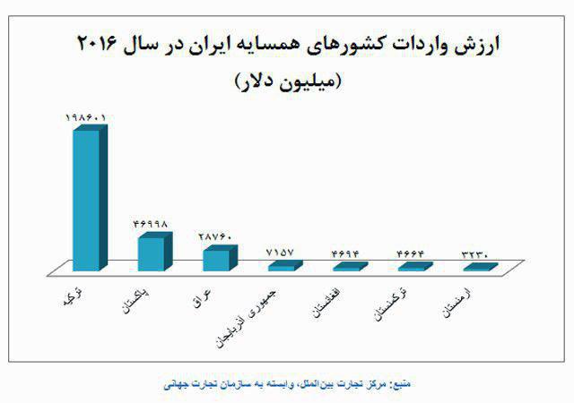 ارزش واردات کشورهای همسایه ایران در سال 2016