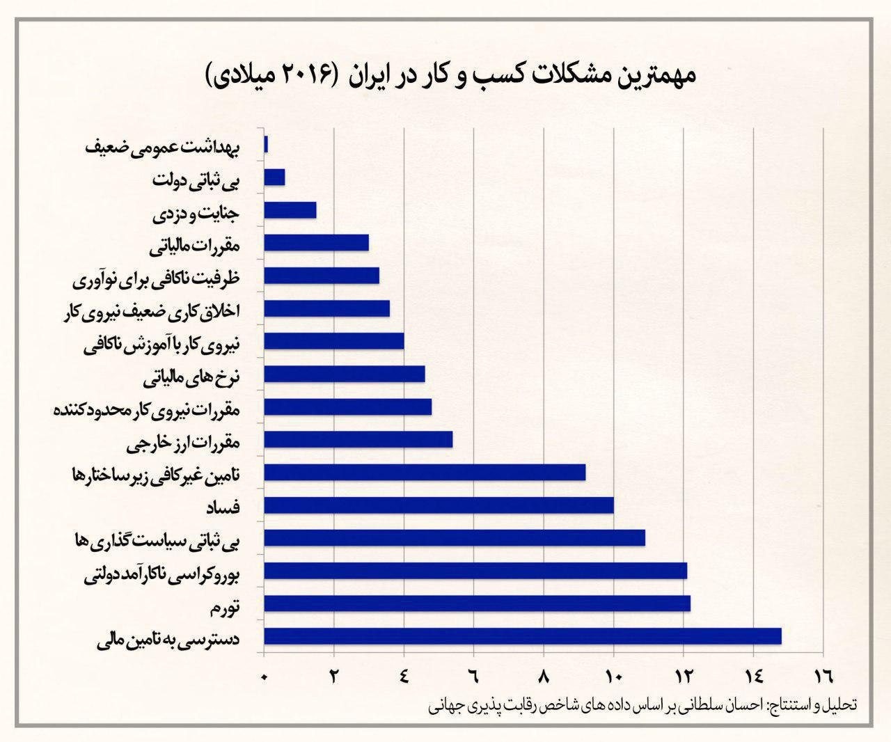 مهمترین مشکلات کسب و کار در ایران (2016 میلادی)