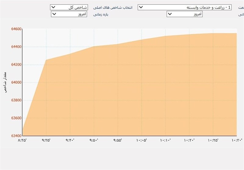 بازگشت شاخص بورس به روند صعودی + نمودار