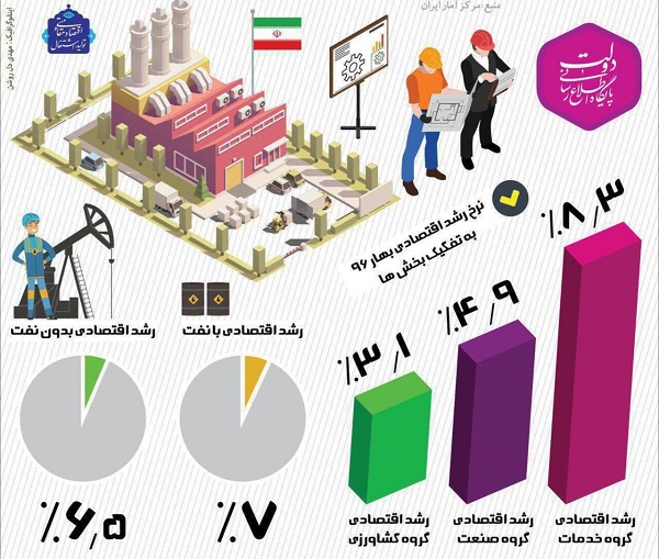 رشد اقتصادی ایران در بهار سال 1396