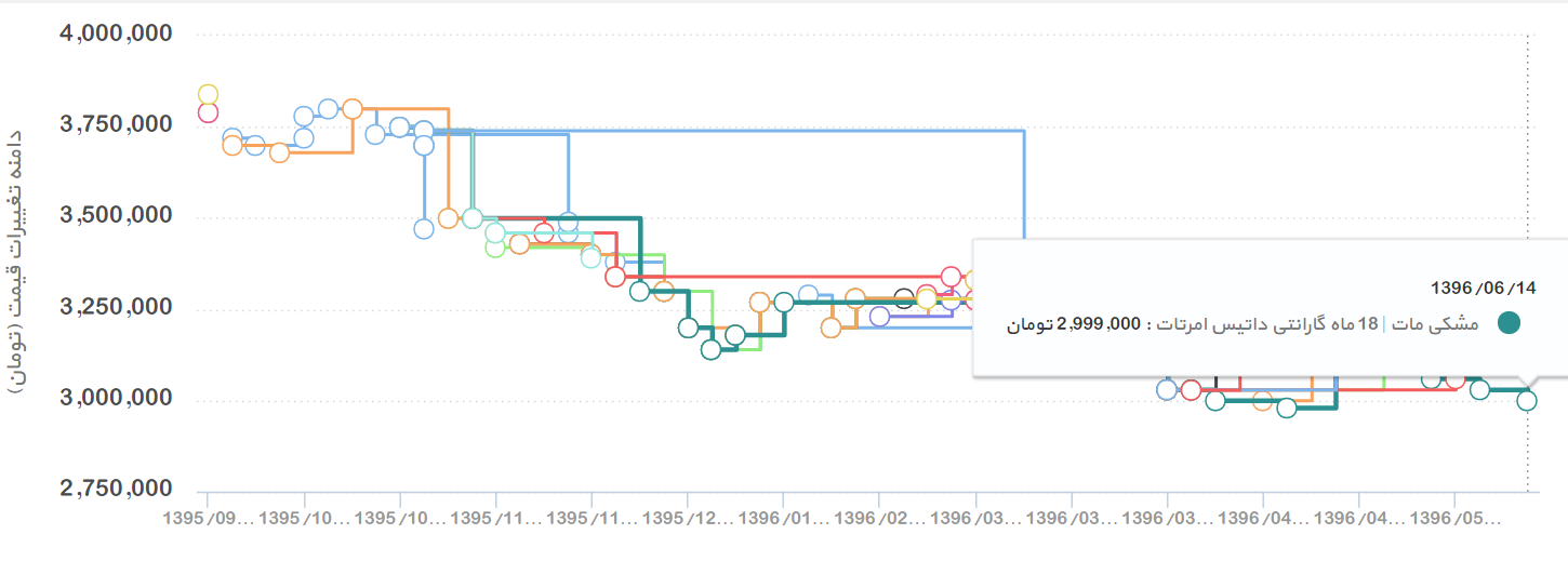 ۱۰۰ دلاری که در دست واسطه‌ها گم شد