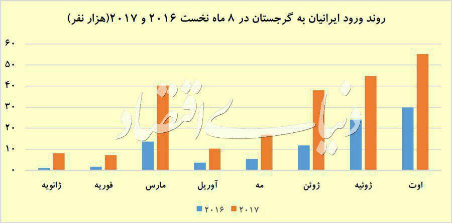 روند ورود ایرانیان به گرجستان + نمودار