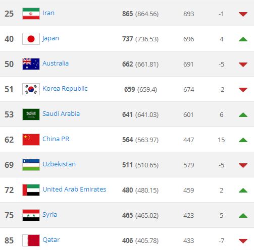 ایران یک پله سقوط کرد و به رتبه 25 رسید