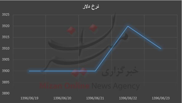 دلار به ۴ هزار تومان نزدیک‌تر شد + نمودار