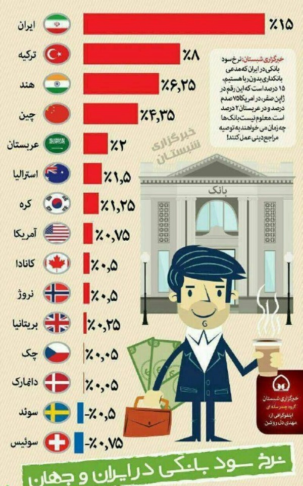 نمودار نرخ سود بانکی در ایران و جهان