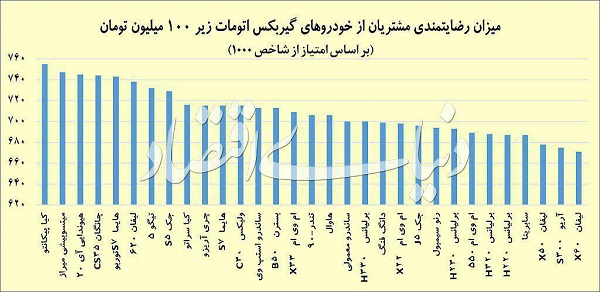 زیر ۱۰۰ میلیون کدام خودرو گیربکس اتومات بهتری دارد؟