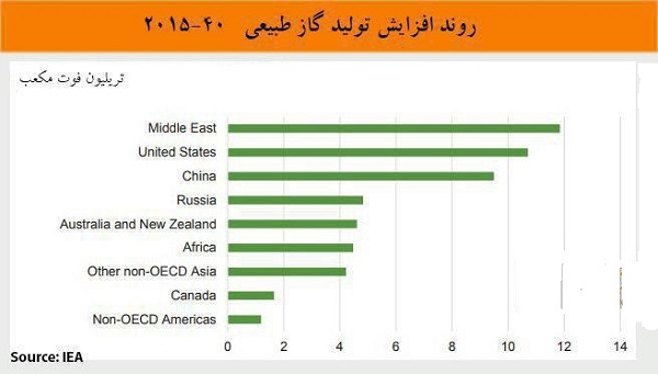 روند افزایش تولید گاز طبیعی 40-2015