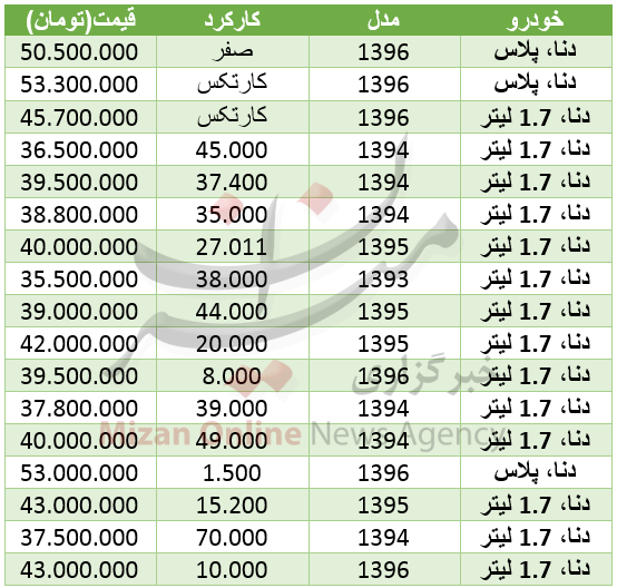 مظنه خودرو دنا در بازار+ جدول