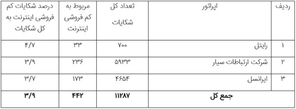 جدول وضعیت شکایت مردم از کم فروشی اپراتورها