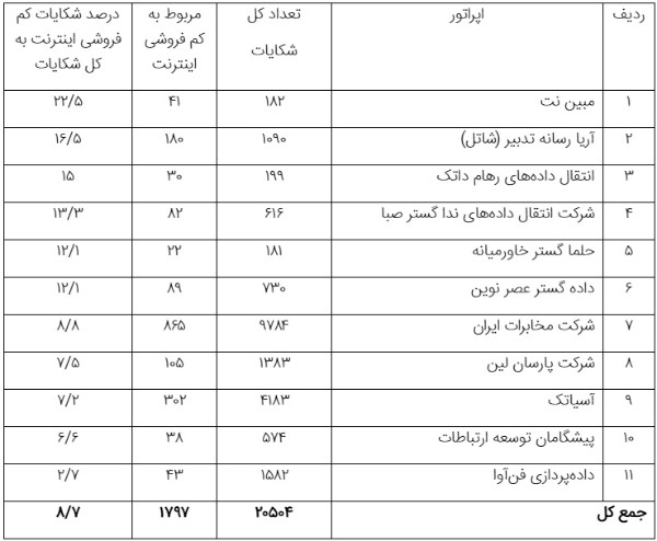 جدول وضعیت شکایت مردم از کم فروشی اپراتورها