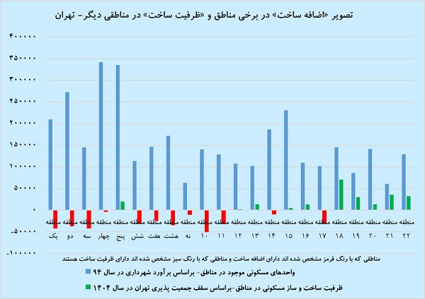 ظرفیت ‌22 منطقه برای ساخت وساز