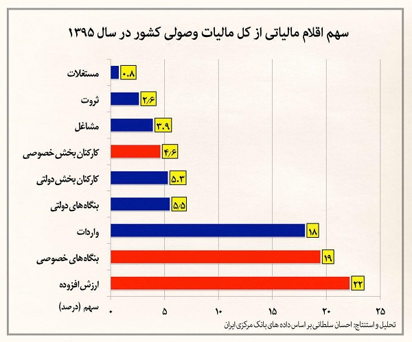 سهم اقلام مالیاتی از کل مالیات وصولی