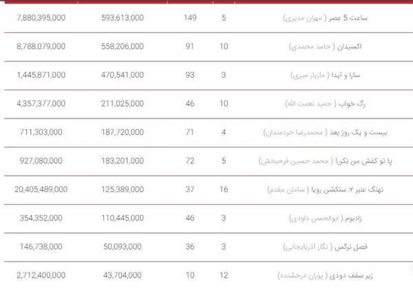 توفیق «رگ خواب» در آثار اجتماعی/ «ساعت 5 عصر» صدرنشین جدول هفتگی