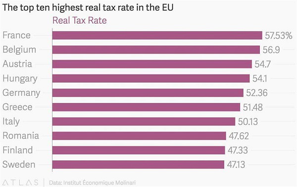 نرخ واقعى ماليات در كشورهاى اروپايى