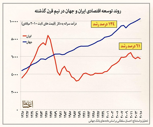 روند رشد اقتصاد ایران و جهان در نیم قرن اخیر